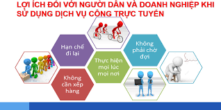 Tăng cường sử dụng dịch vụ công trực tuyến mức độ 3, mức độ 4 và tiếp nhận hồ sơ, trả kết quả giải quyết TTHC qua dịch vụ bưu chính công ích