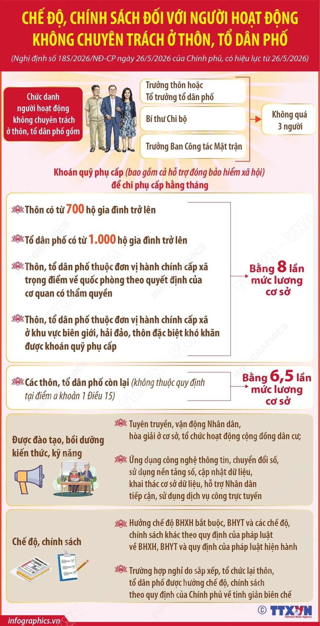 Chế độ, chính sách đối với người hoạt động không chuyên trách ở thôn, tổ dân phố