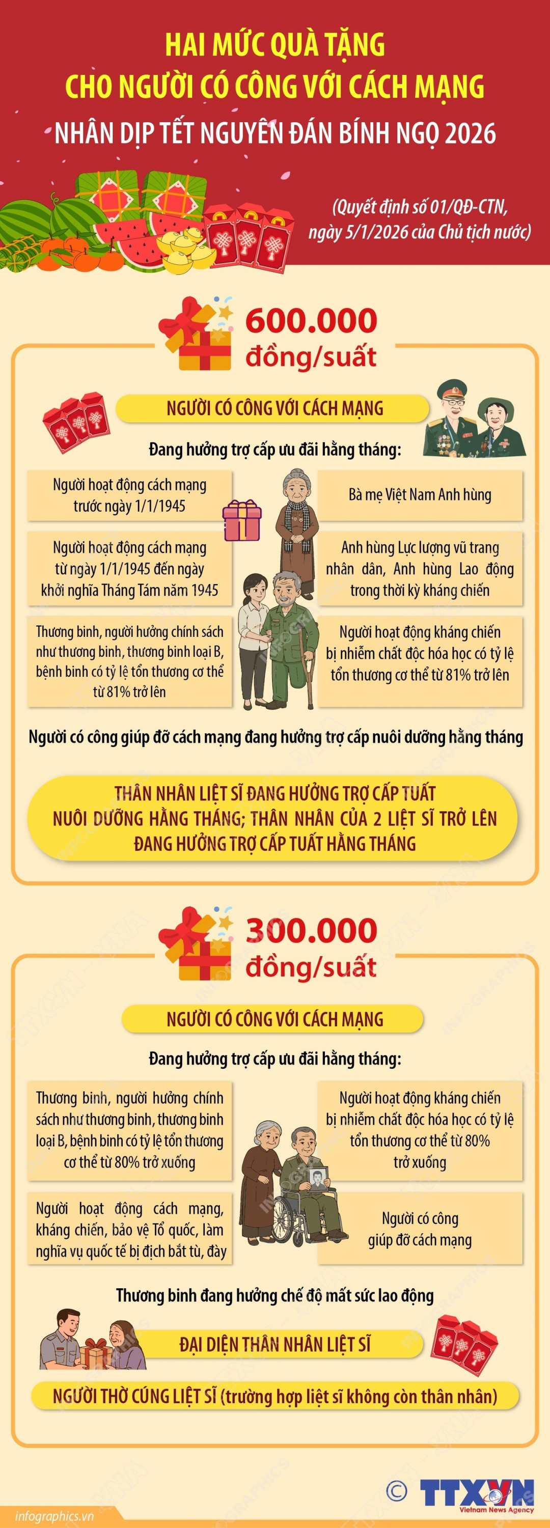 (Infographic) Hai mức quà tặng cho người có công với cách mạng nhân dịp Tết Bính Ngọ
