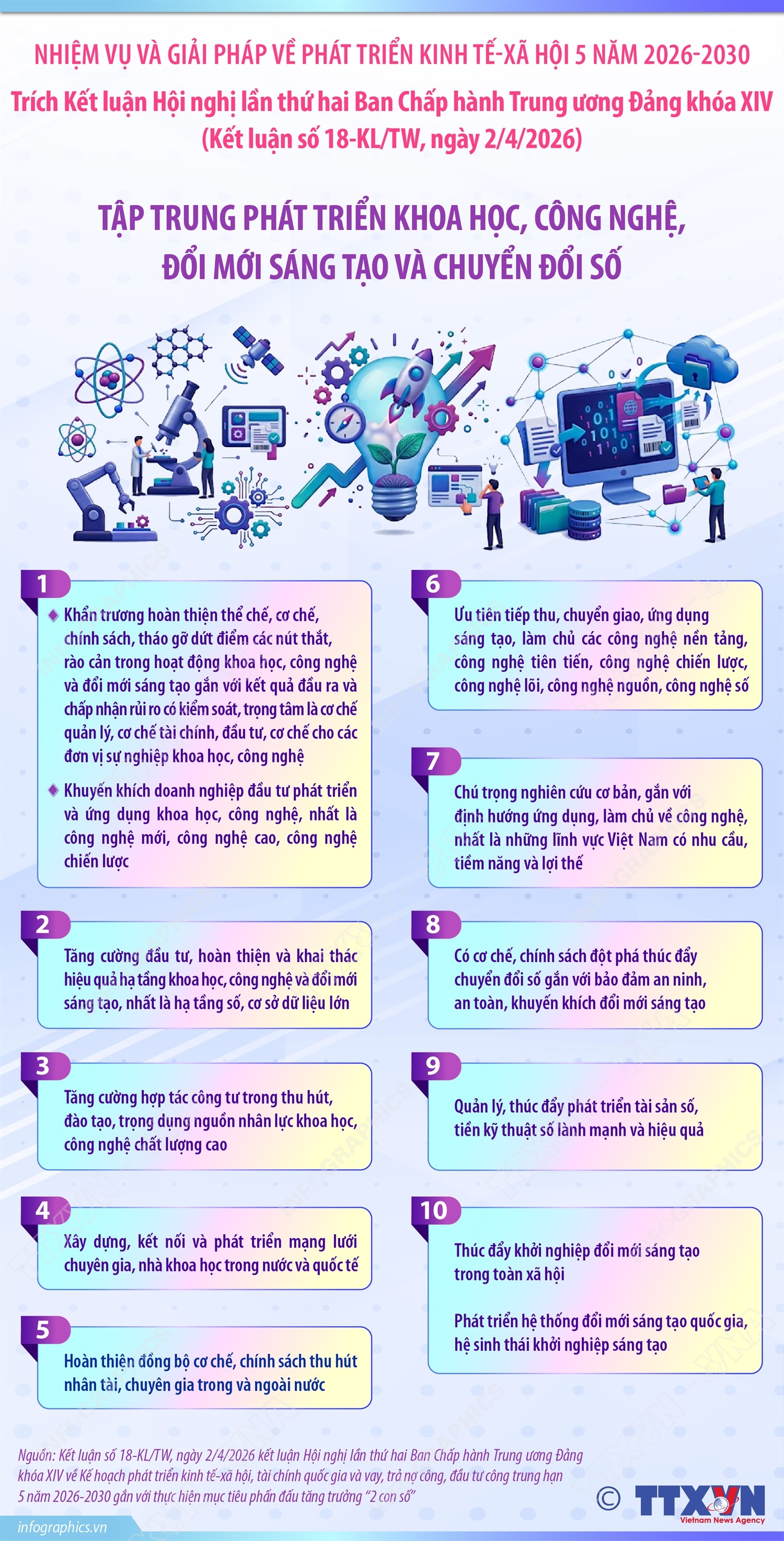 Tập trung phát triển khoa học, công nghệ, đổi mới sáng tạo và chuyển đổi số (trích Kết luận số 18-KL/TW, ngày 2/4/2026)